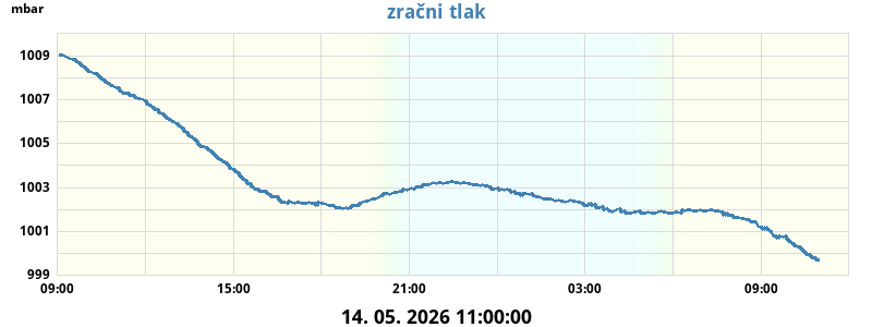 Zračni tlak