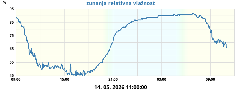 Zunanja relativna vlažnost