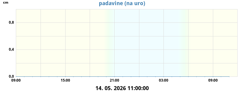 Padavine