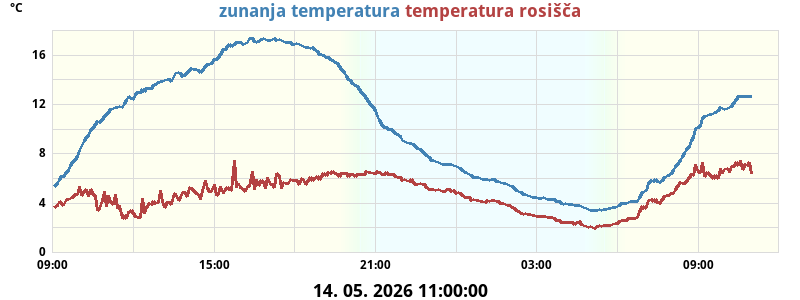 Temperatura