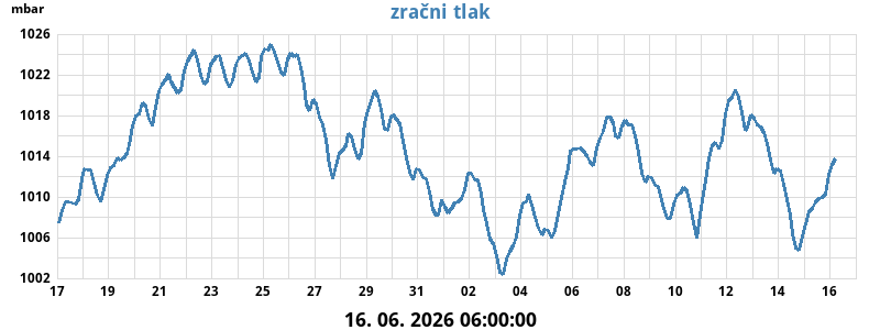 Zračni tlak