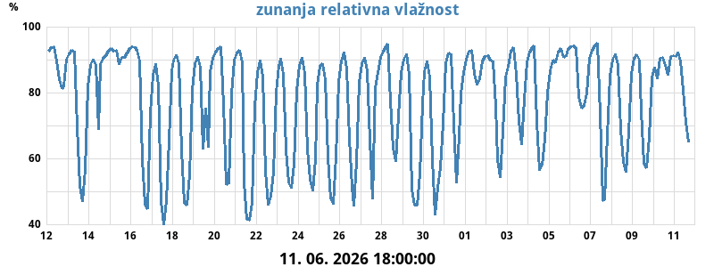 Zunanja relativna vlažnost