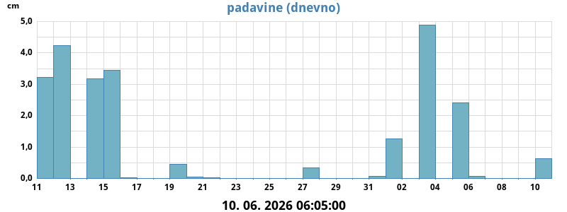 Padavine