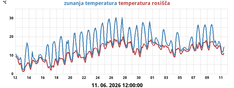Temperatura