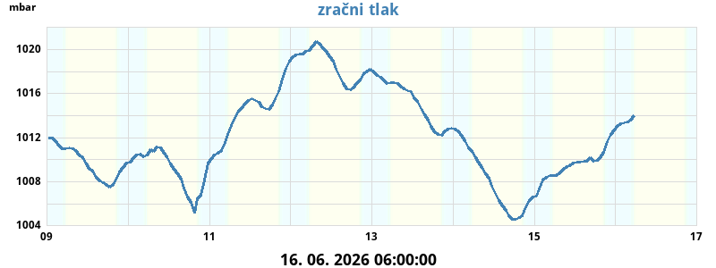 Zračni tlak