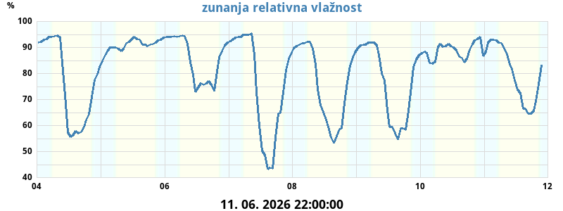 Zunanja relativna vlažnost