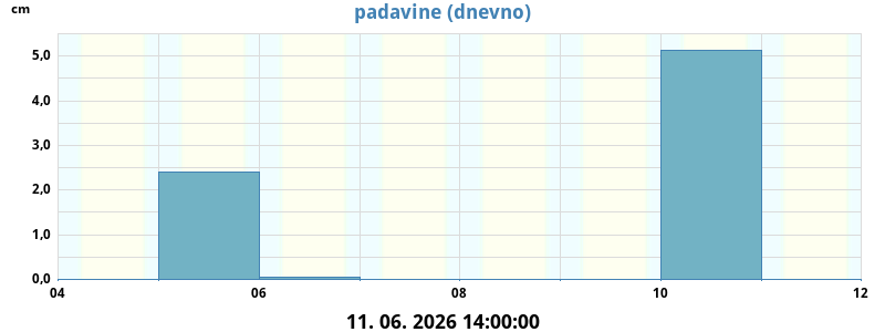 Padavine