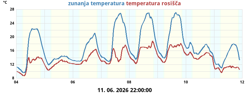 Zunanja temperatura