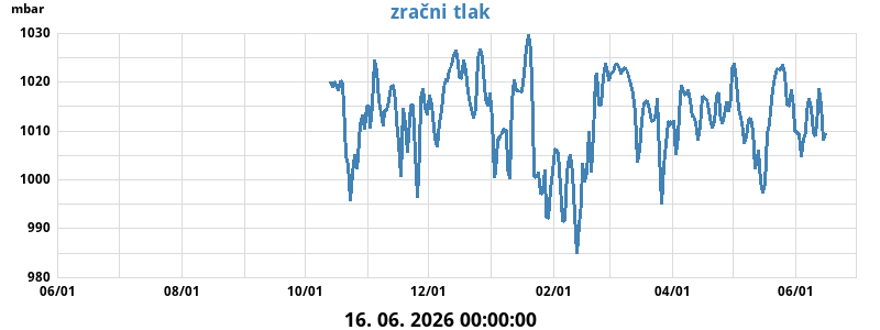 Zračni tlak