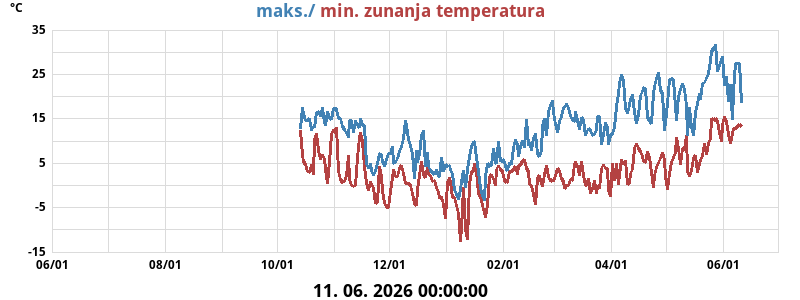 Dnevni maks. in min. za leto