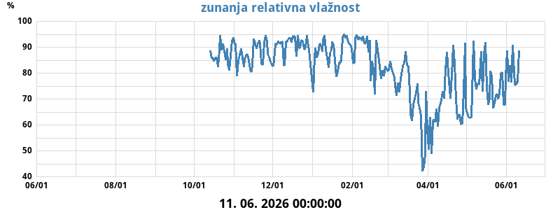 Zunanja rel. vlažnost