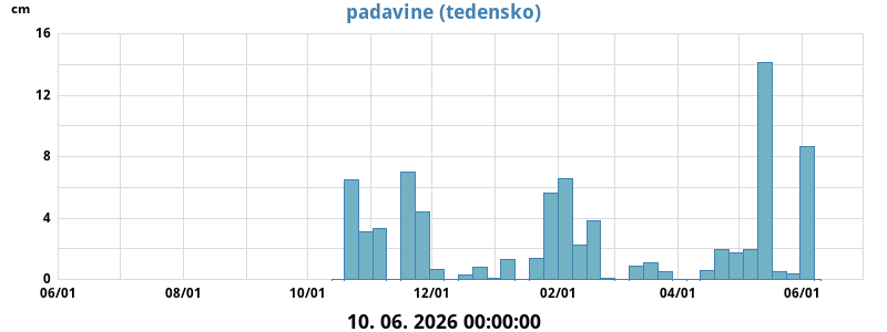 Padavine