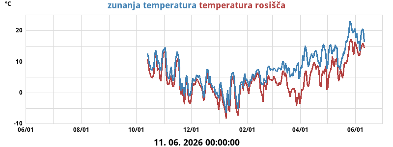 Temperatura