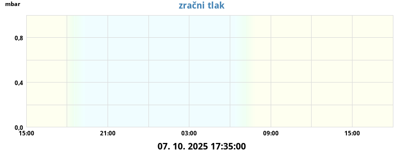 Zračni tlak