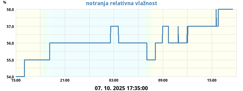 Zunanja relativna vlažnost