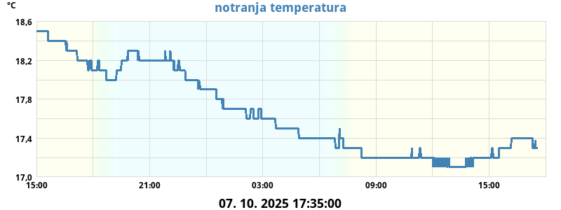 Not. temperatura