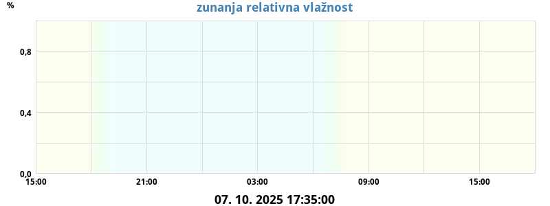Zunanja relativna vlažnost