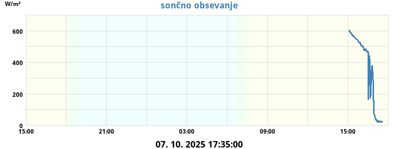 Sončno obsevanje