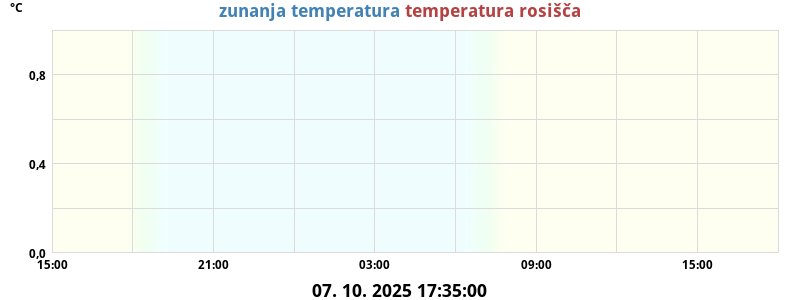 Temperatura