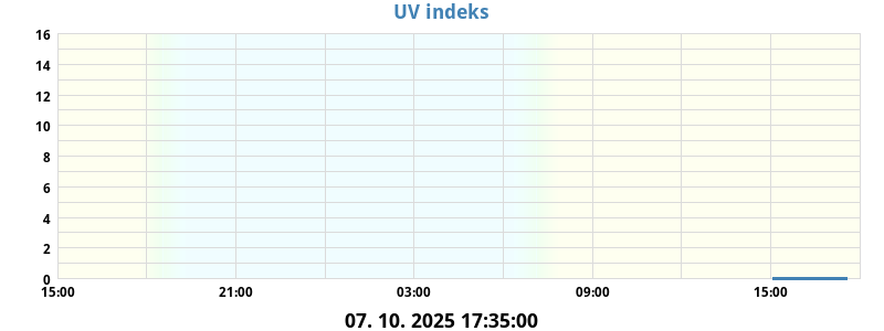UV Indeks