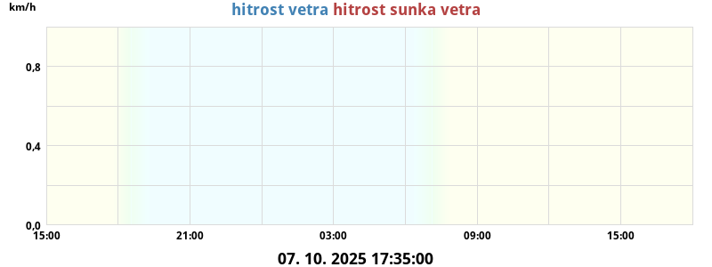 Veter