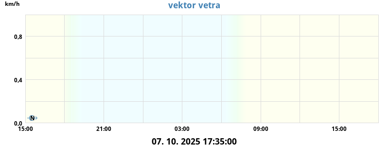 Vektor vetra