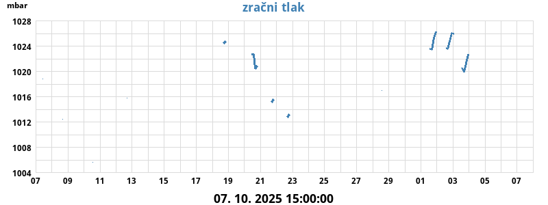 Zračni tlak