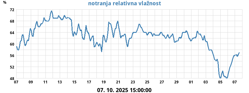 Notranja rel. vlažnost