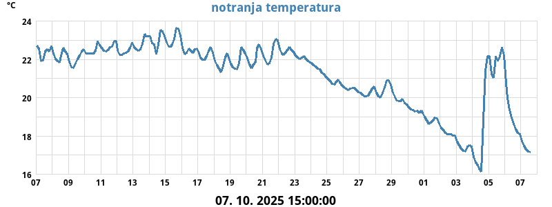Not. temperatura