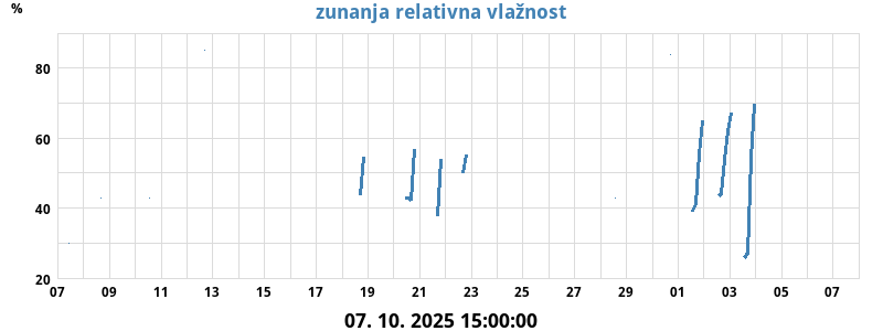 Zunanja relativna vlažnost