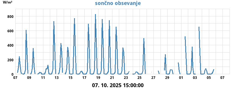 Sončno obsevanje