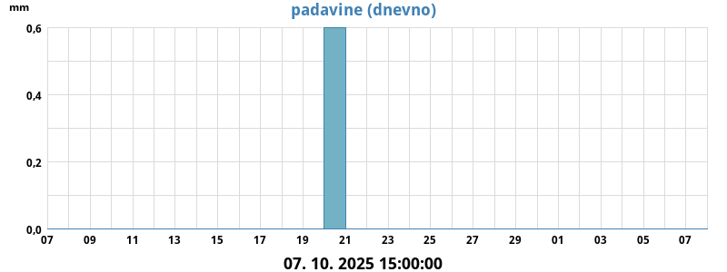 Padavine