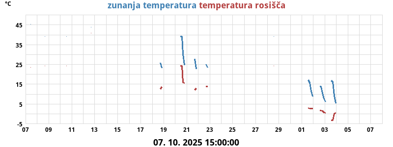 Temperatura