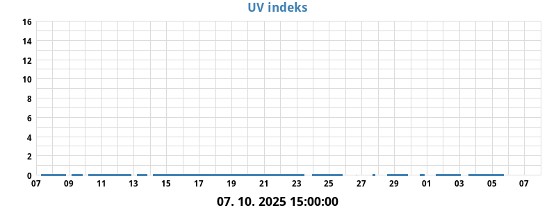 UV indeks