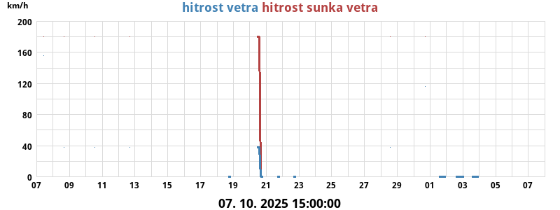 Veter