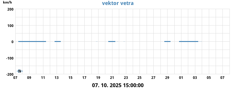 Vektor vetra