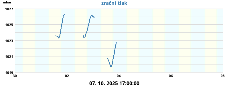 Zračni tlak