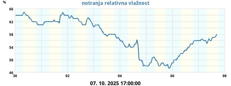 Not. relativna vlažnost