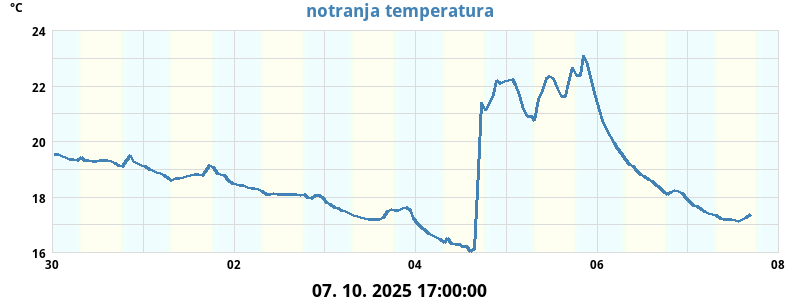 Not. temperatura