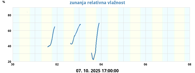 Zunanja relativna vlažnost
