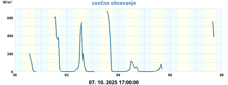 Sončno obsevanje