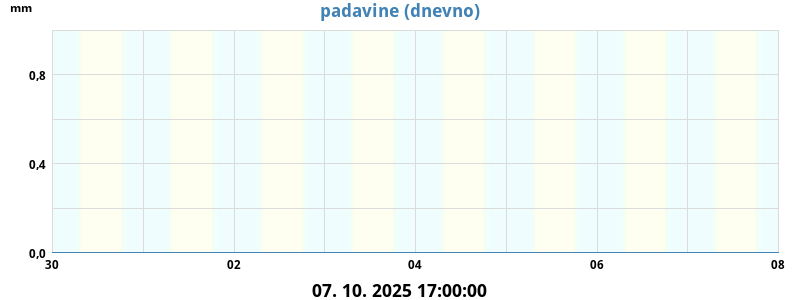 Padavine