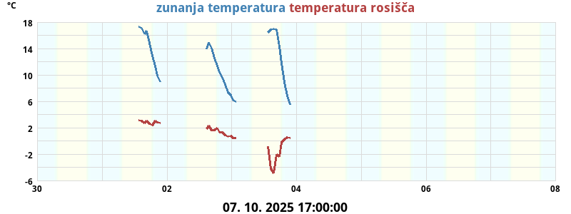 Zunanja temperatura