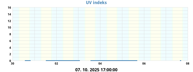 UV indeks