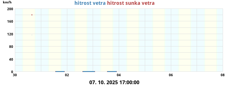 Veter