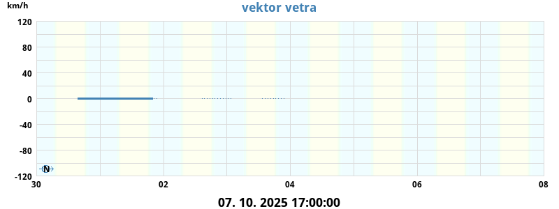Vektor vetra