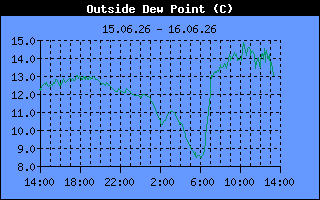 Dew Point