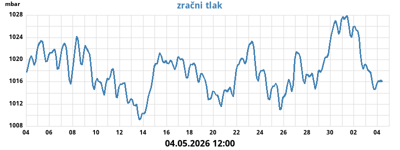 Zračni tlak
