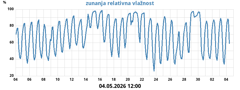 Zunanja relativna vlažnost