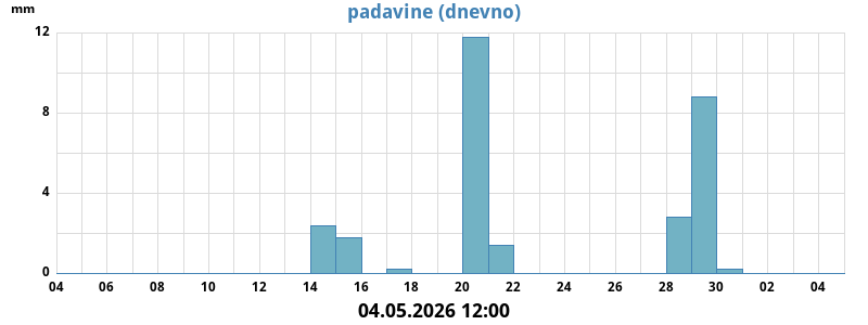 Padavine